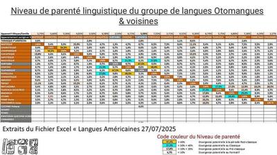 Vicinity of Otomangue languages calculated on percentage common roots from 250 words