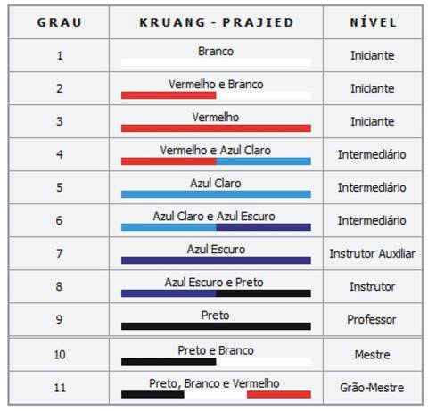 Graduação do Muay Thai