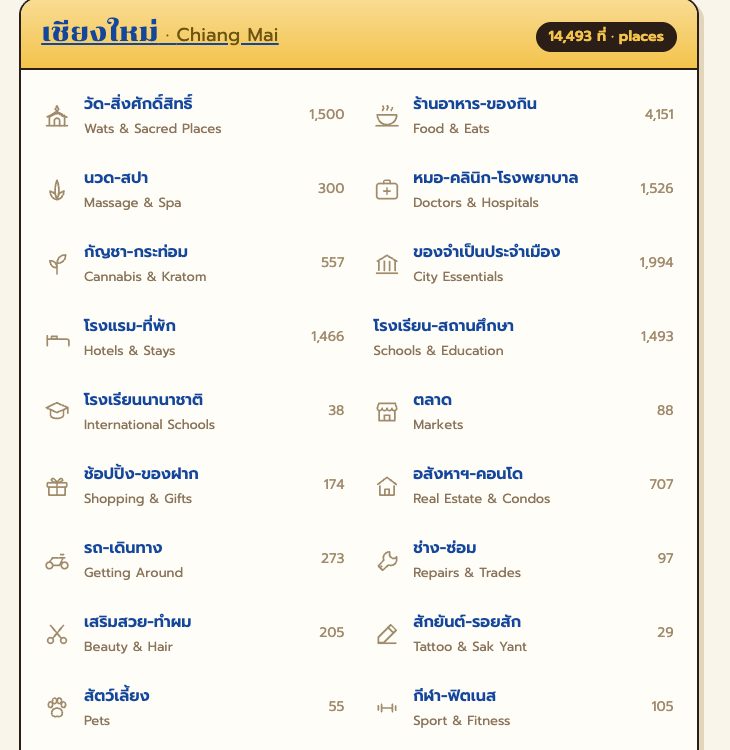 สารบัญเชียงใหม่พร้อมจำนวนจริงทุกหมวด — 14,493 ที่ · The Chiang Mai directory with a real count on every shelf — 14,493 places