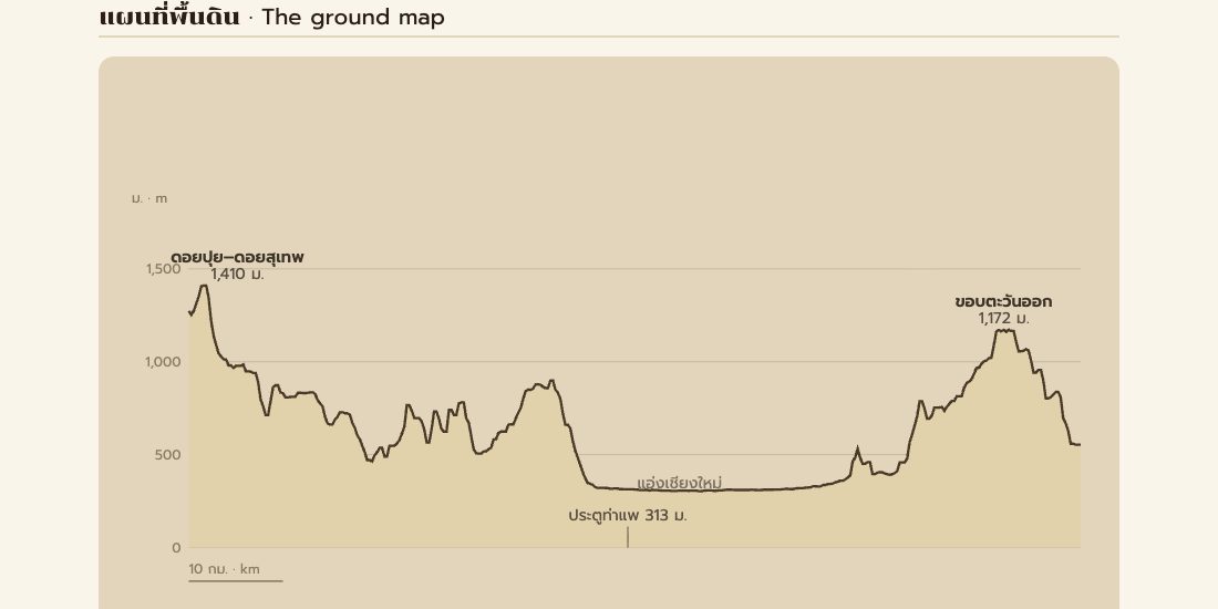 ภาพตัดขวางแอ่งเชียงใหม่ — จากดอยปุยลงพื้นแอ่ง 313 เมตร · The Chiang Mai basin cross-section — from Doi Pui down to the 313-metre floor