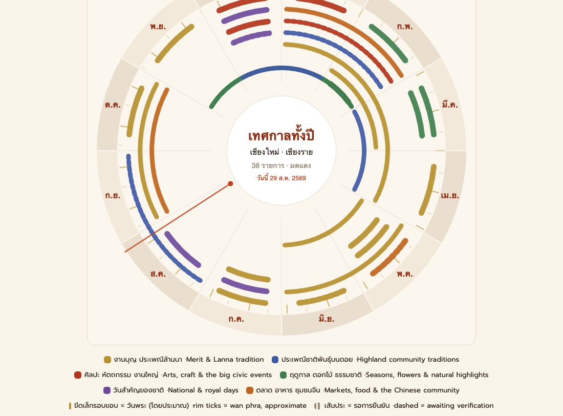 วงล้อเทศกาล 38 งานของสองจังหวัด เข็มแดงชี้วันนี้ · The festival wheel — 38 festivals of both provinces, the red needle on today